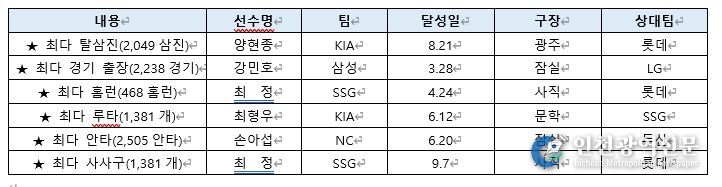 개인 통산 최다 기록