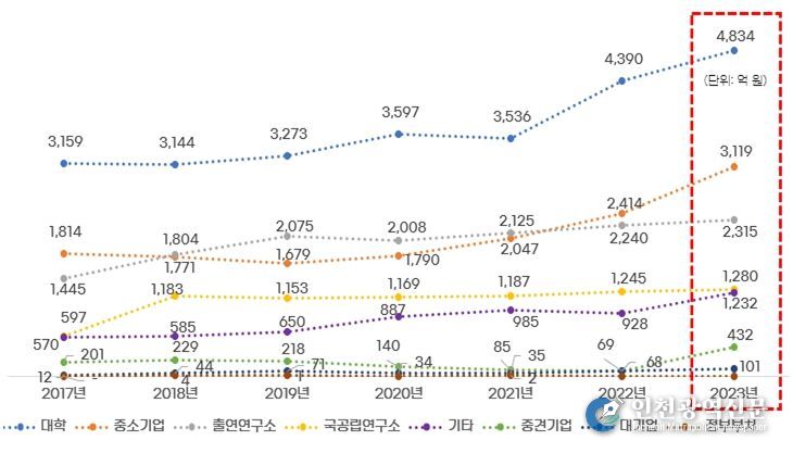 연구수행주체별 국가연구개발사업 부산시 유치현황 추이