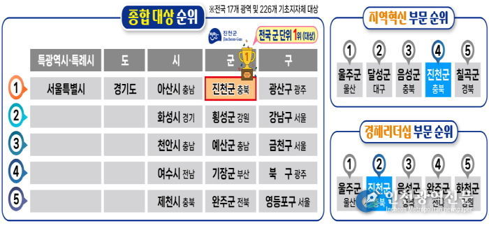 평가 순위 자료