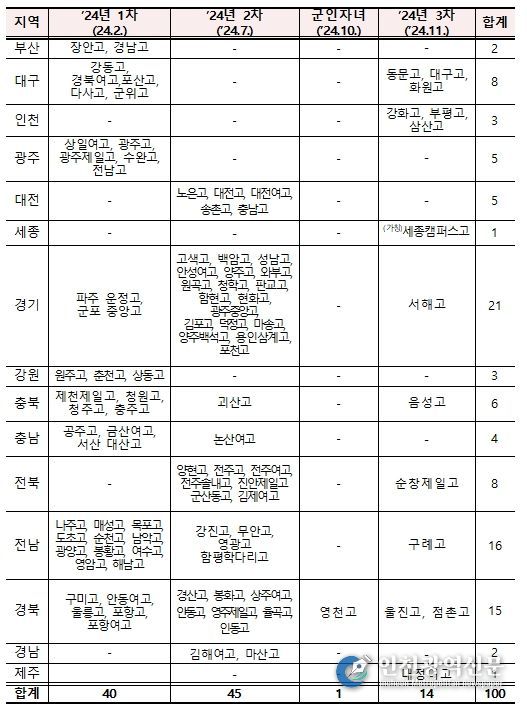 자율형 공립고 2.0 선정 학교 지역별 현황