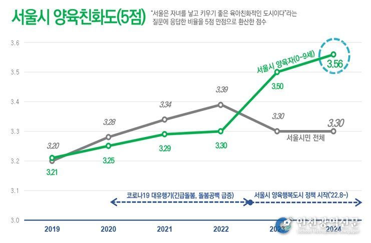 서울시 양육친화도