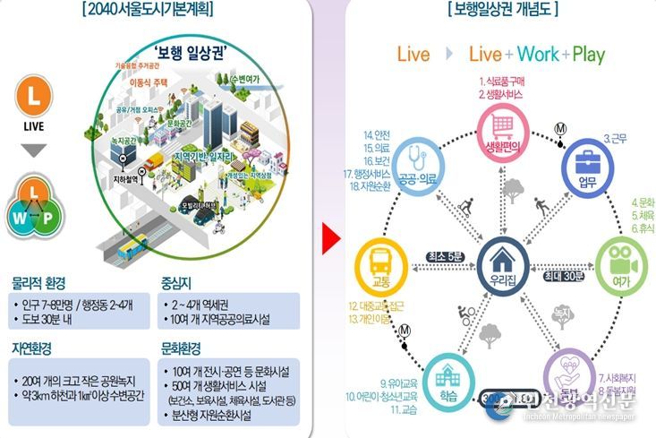 보행일상권 개념도