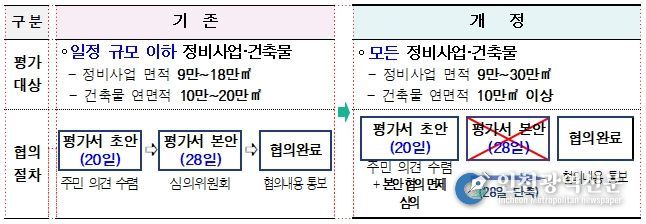 서울시, 환경영향평가 면제 대상 확대 조례 통과
