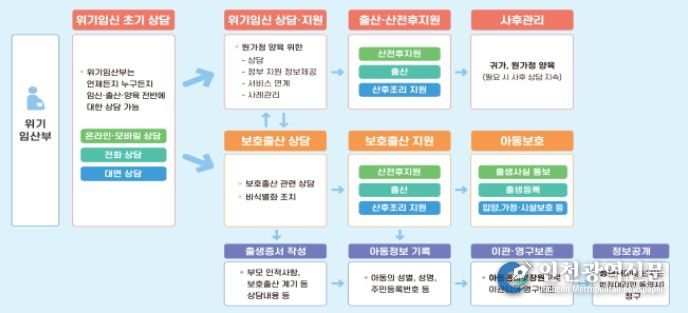 위기임신 및 보호출산 지원 제도 기본체계