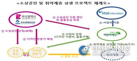 소상공인 및 취약계층 상생 프로젝트