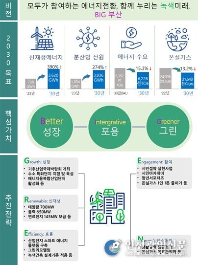 지역에너지계획 비전 및 목표