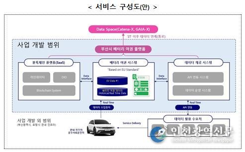 블록체인 기반 배터리 여권 플랫폼 구축 사업