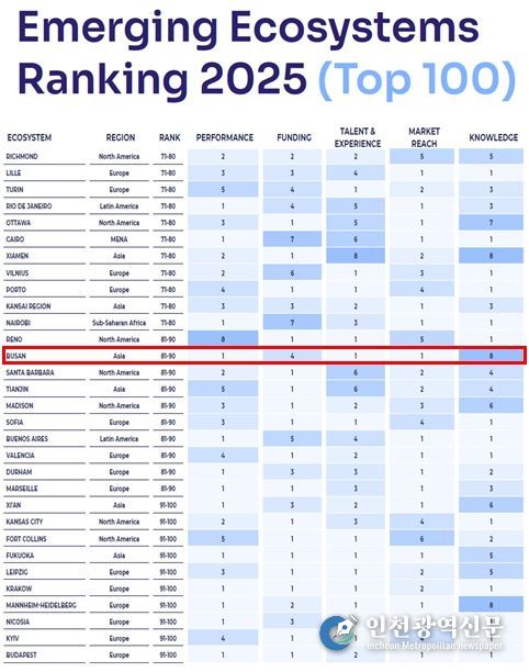 스타트업지놈(StartupGenome)신흥창업도시순위(70~100위)