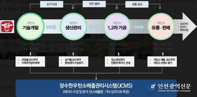 장수군 저탄소 산업벨트 구축 구상도