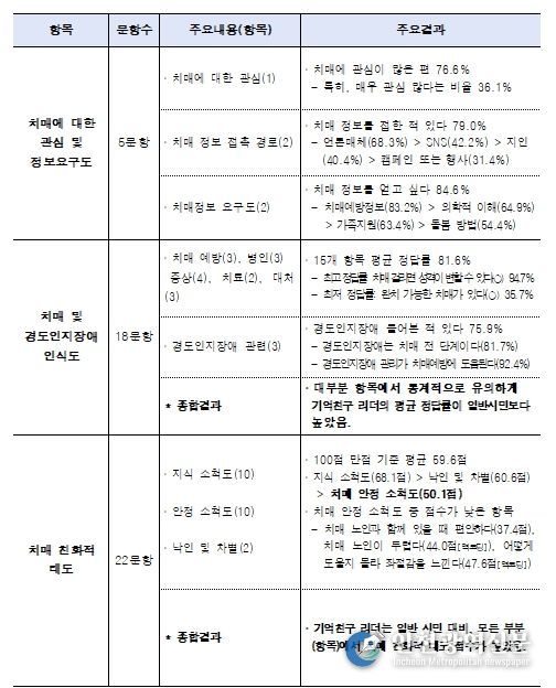 2025년도 서울시민의 치매 및 경도인지장애 인식도 주요결과