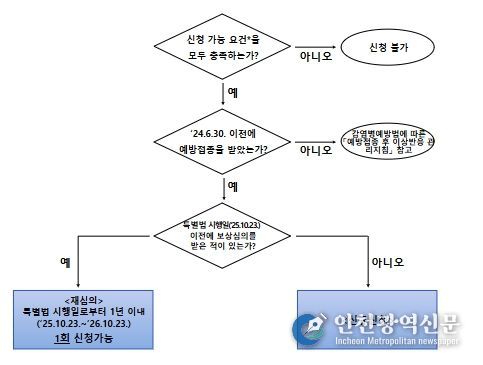특별법에 따른 피해보상 신청절차