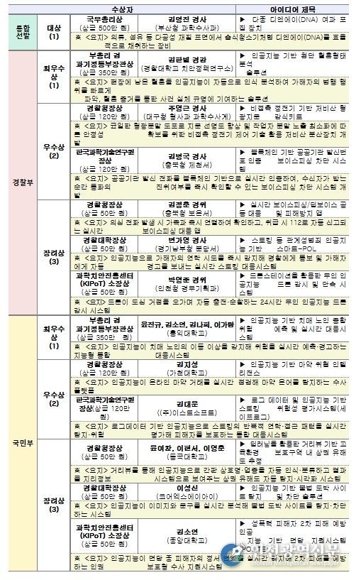 제11회 과학치안 아이디어 공모전 수상작 (13건, 총상금 1,980만 원)