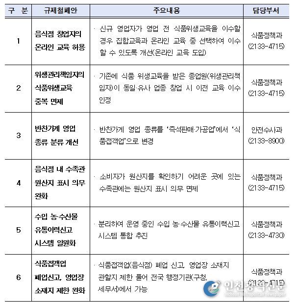 주요 법령 등 제도개선 건의내용