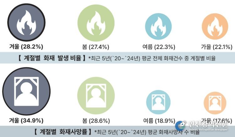 계절별 화재 발생 비율과 사망률