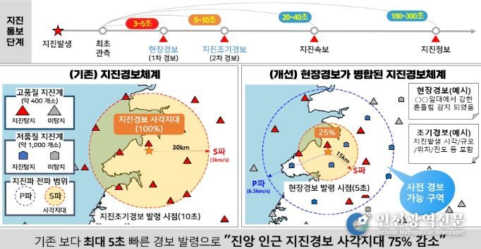 새로운 지진조기경보체계(병합경보체계) 개요