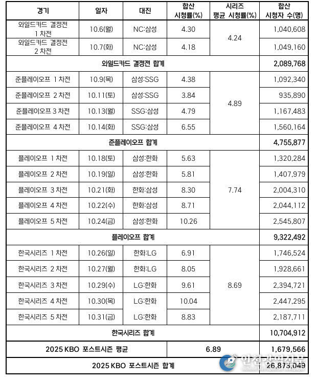 2025 KBO 포스트시즌 경기별 시청률 및 시청자 수