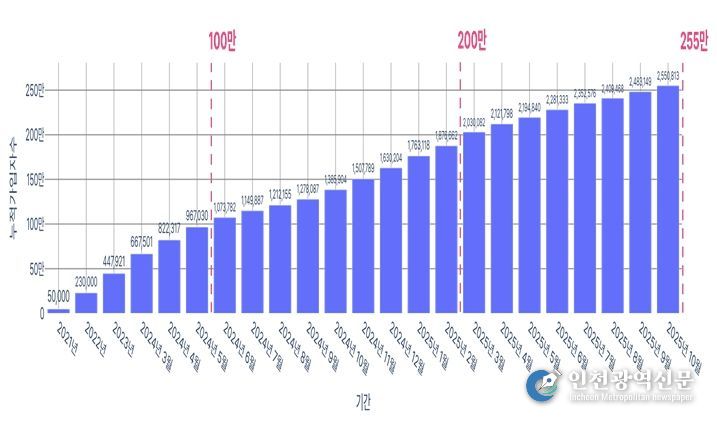 손목닥터9988 참여자 현황(2025년 10월 31일 기준/누적 가입자 수 : 2,550,813명)