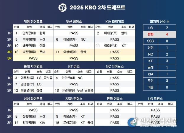 2025 KBO 2차 드래프트
