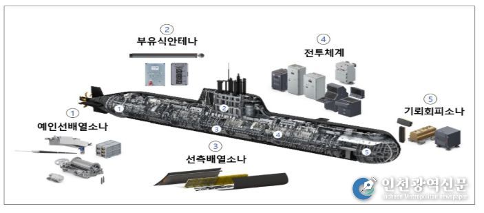 장보고-II 성능개량 대상체계