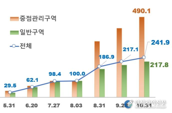 전국 빗물받이 정비 실적(2025년 월별 실적 증가 추이)