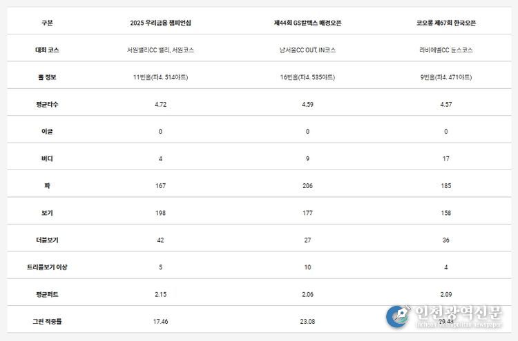 타수 난도가 높았던 상위 3개 홀의 세부 내용