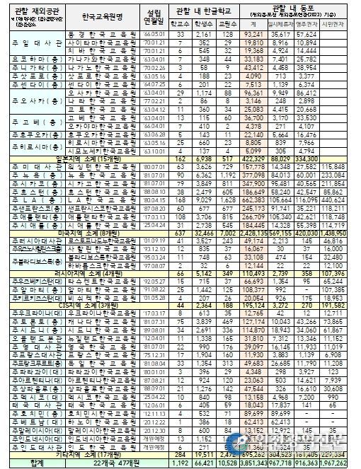 재외한국교육원 현황(’25.4.1.)