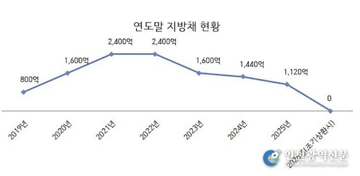 성남시 지방채 현황