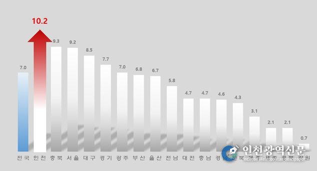 출생아수 증가율 그래프 【2025년 9월 시도별 출생아수 증가율】