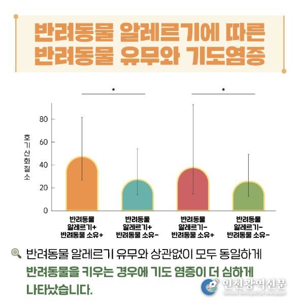 반려동물 유무와 기도염증
