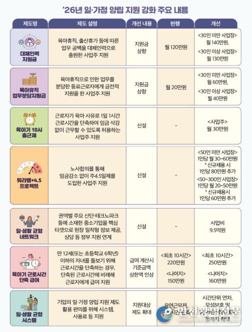 ’26년 일‧가정 양립 지원 강화 주요 내용(정부 예산안 기준)