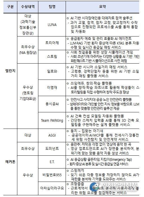 「2025 인공지능(AI) 챌린지·해커톤」 주요 수상내역