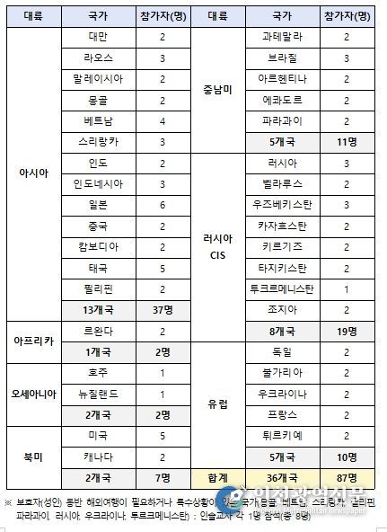 2025년 해외 청소년 한국어교육 연수 대륙·국가별 참가 현황