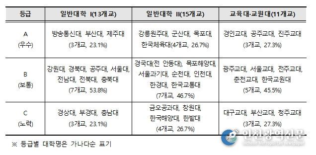 2025년 국립대학 양성평등 조치계획 추진실적 평가 결과
