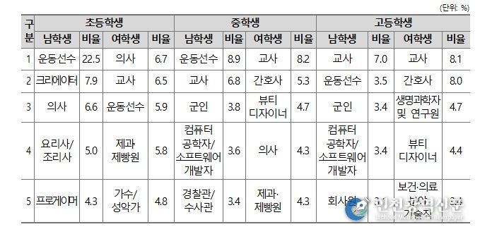 성별 희망직업 – 상위 5개