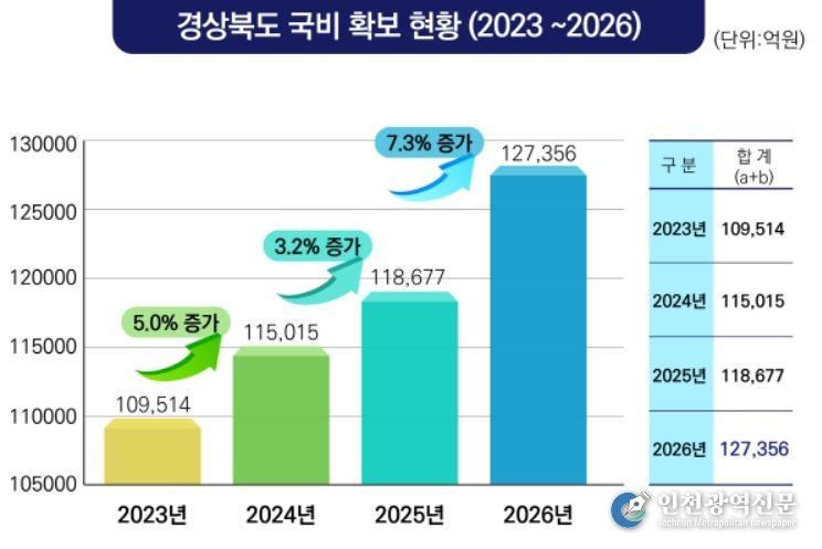 경북 국비 확보 그래프