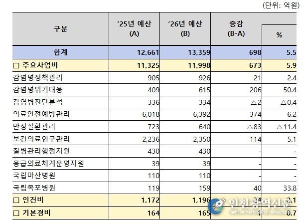 질병관리청 프로그램별 예산 현황