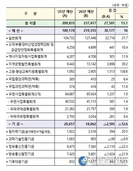 2026년 회계별 예산 현황