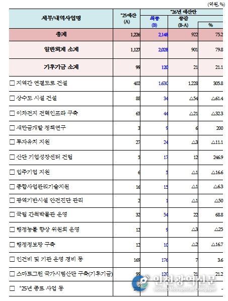 새만금개발청 2026년도 확정 예산 현황