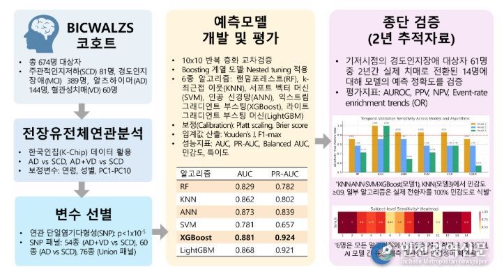 인공지능 기반 치매 위험 예측모델