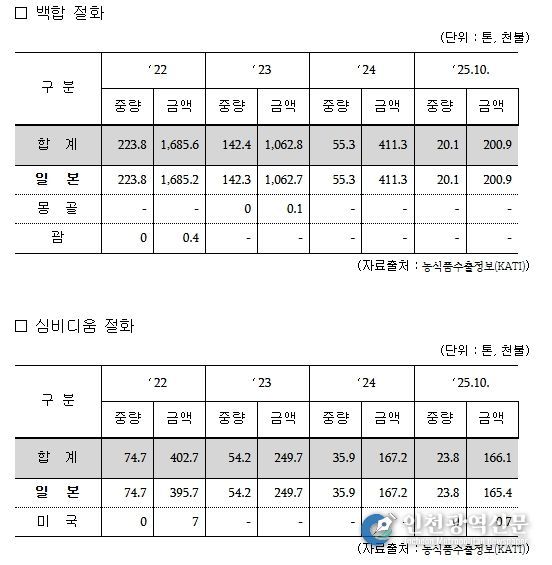 최근 4년간 한국산 절화(백합·심비디움) 수출 실적