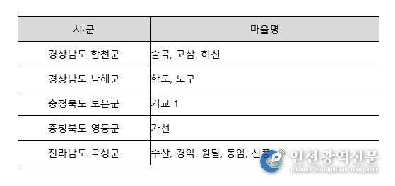 마을하수저류시설 설치 시범마을 선정결과