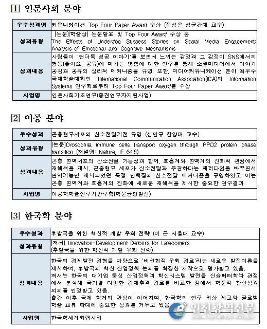 분야별 대표 성과