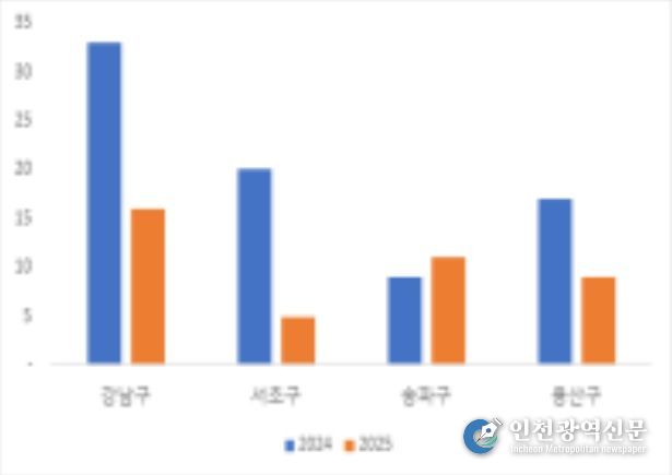 강남3구 및 용산구 주택 거래건수