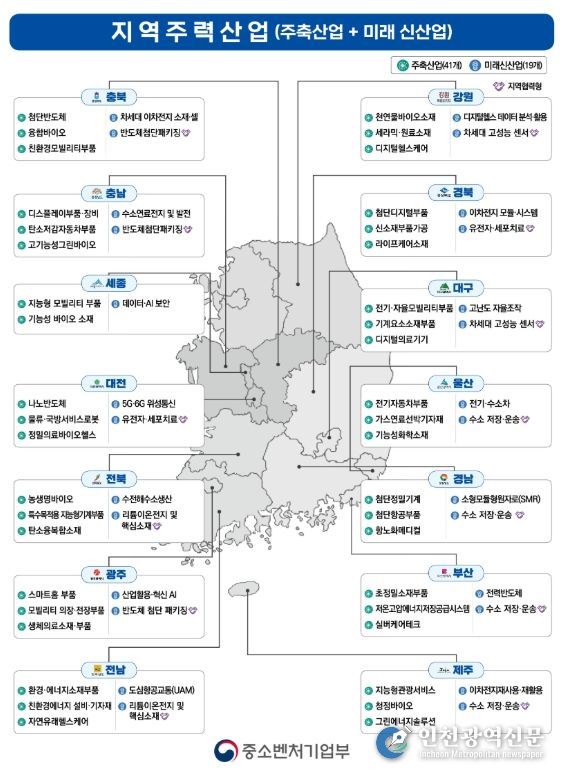 지역주력산업 현황