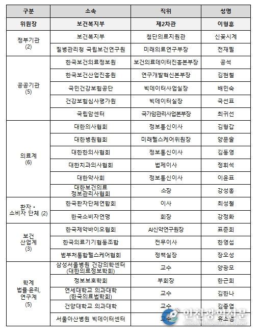 보건의료데이터 정책심의위원회 위원 명단