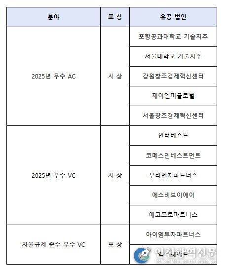 중기부장관 표창 수여회사