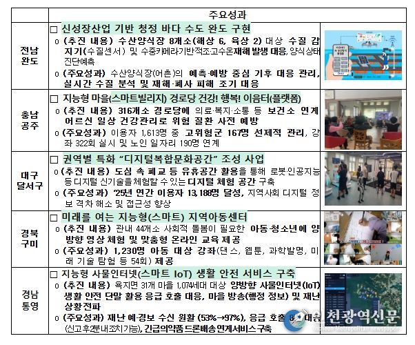 우수사례 선정 결과