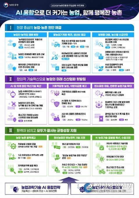 2026년 농촌진흥청 주요업무 추진계획 인포그래픽