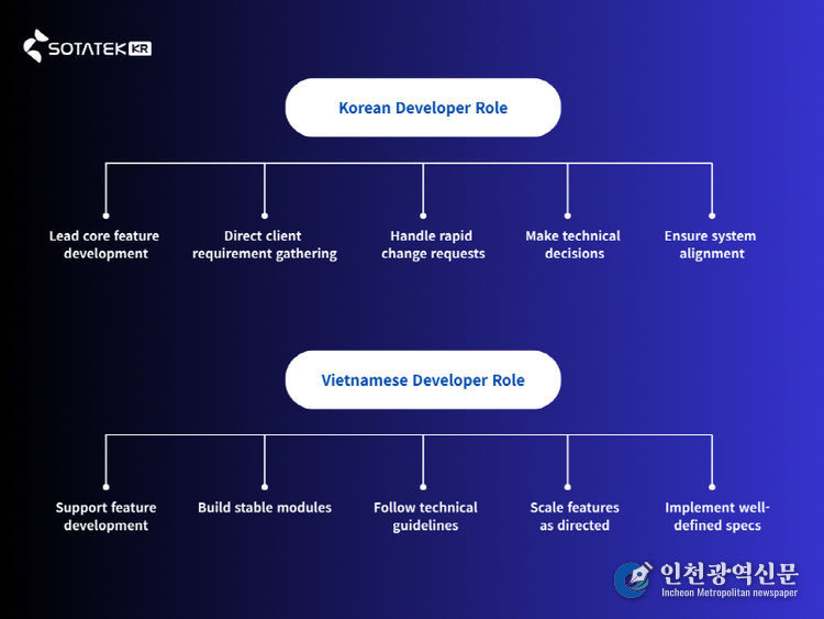 소타텍 코리아 개발자 Role