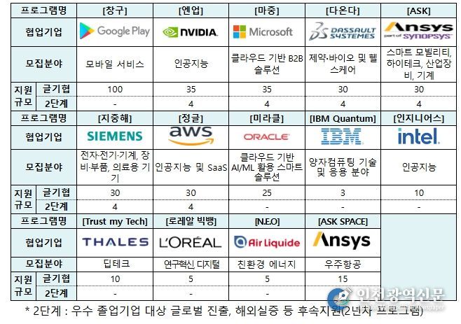 ’25년 글로벌 기업별 주요 지원 분야 및 규모(안)